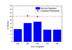 [Histogram showing percentage of female keynote speakers in IUCr Congresses]